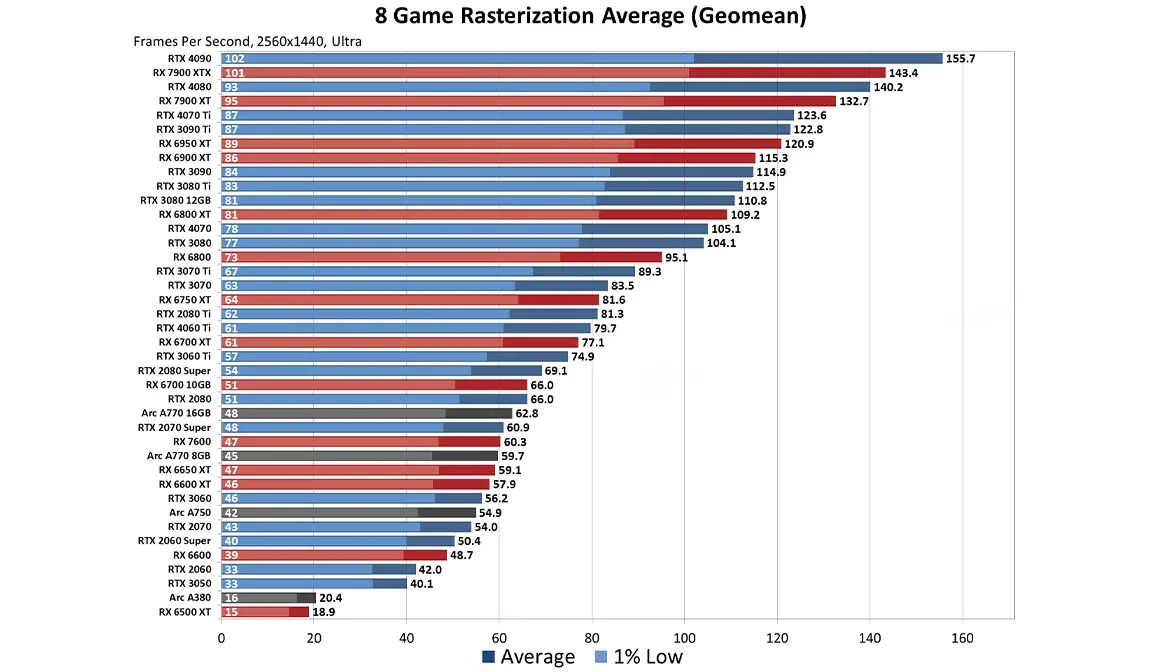 8-game-rasterization-average-1440p-ultra