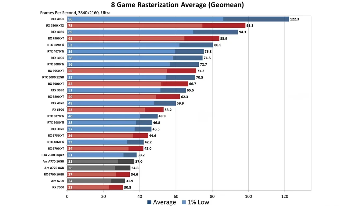 8-game-rasterization-average-4k-ultra