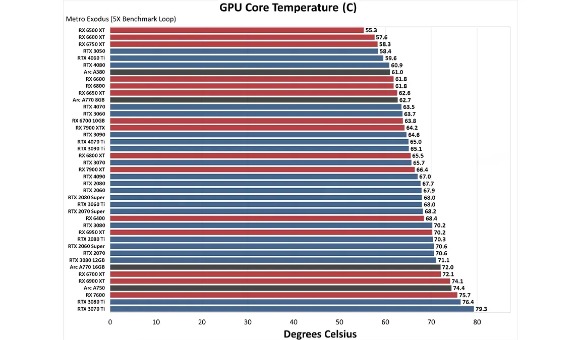 نمودار دمای هسته gpu