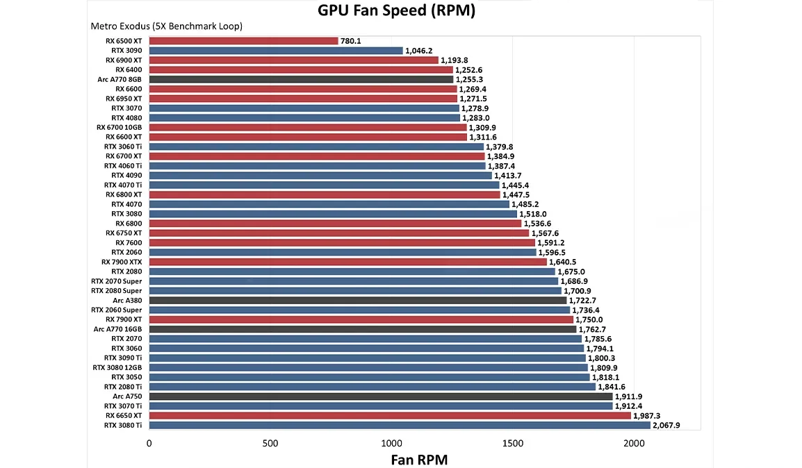نمودار سرعت فن GPU