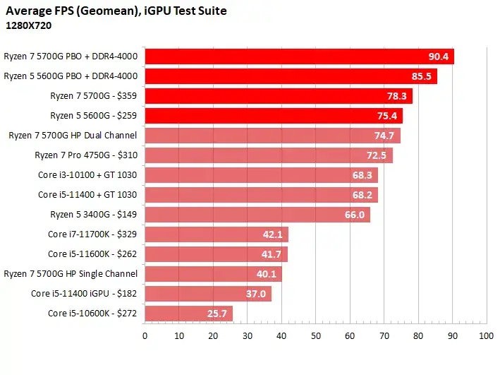 Average FPS(Geomean), IGPU Test Suite