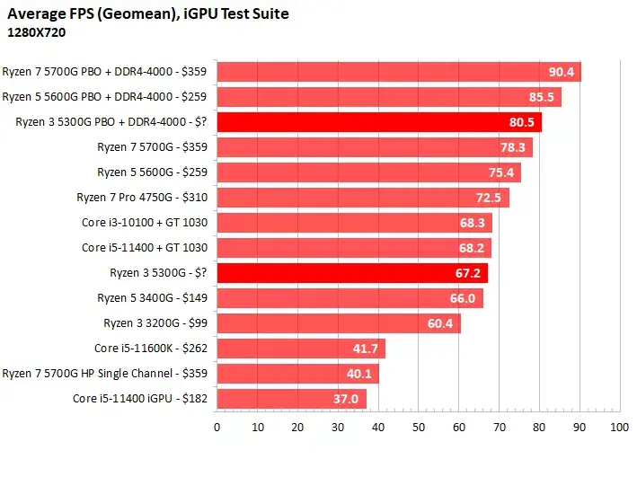 Average FPS (Geomean), IGPU Test Suite 1280*720