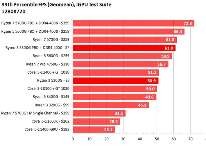 99th Percentile FPS (Geomean), iGPU Test Suite 1280*720
