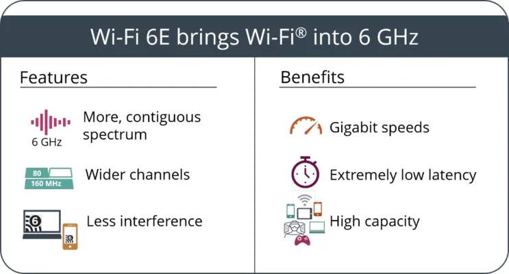 Wi-Fi 6 در مقابل Wi-Fi 6E