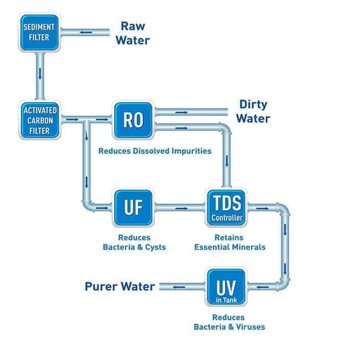 شماتیک اصل کار دستگاه تصفیه آب RO