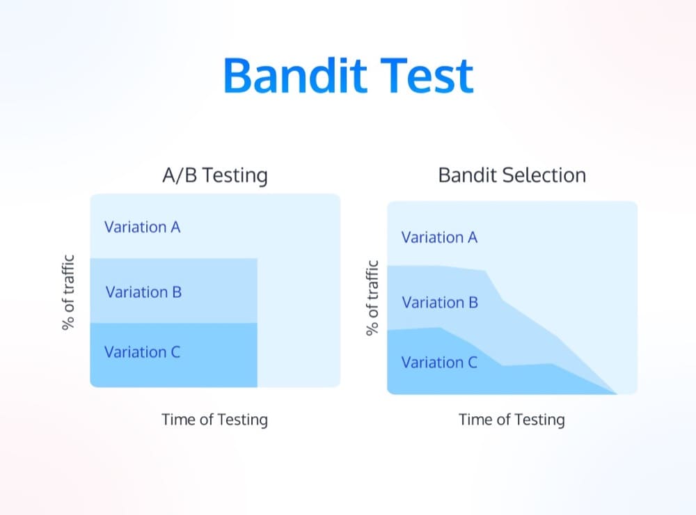 تست باندیت (Bandit Testing)