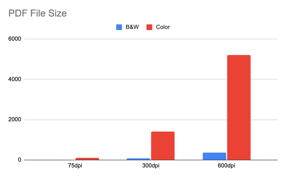 نمودار میله ای که اندازه PDF را برای حالت های مختلف DPI و رنگ نشان می دهد