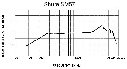 نمودار فرکانس میکروفون استودیویی