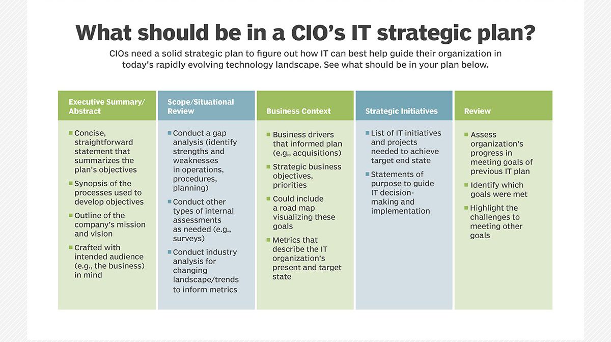 فهرستی از آنچه CIOها باید در یک برنامه استراتژیک داشته باشند